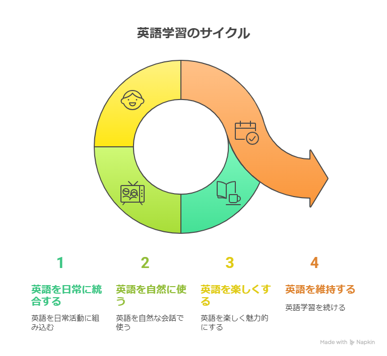 共働きでも続けられる！おうち英語タイムの作り方
