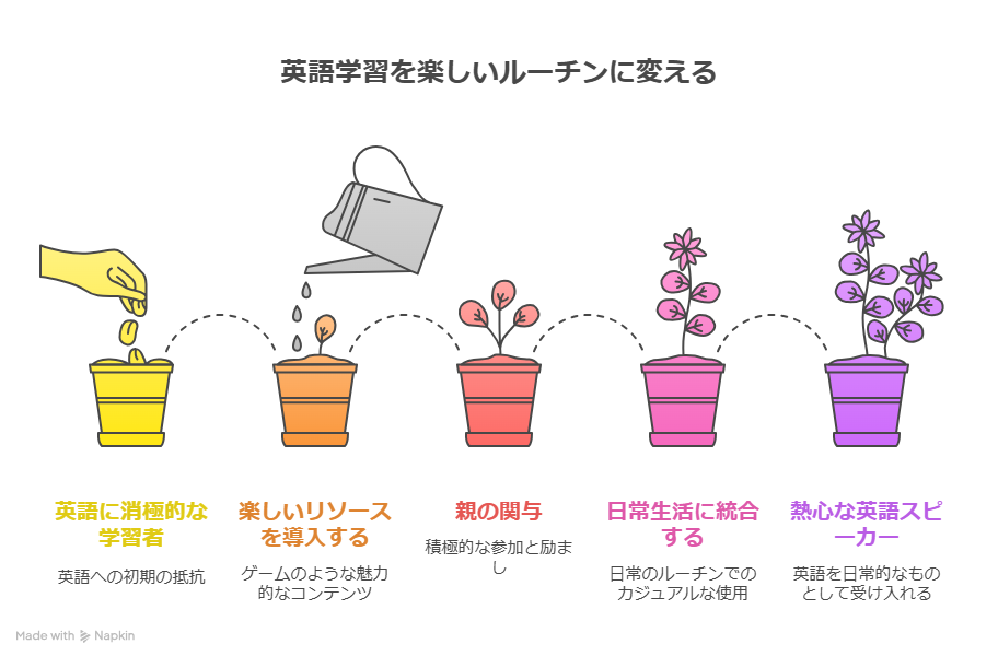 英語が苦手な親でも大丈夫？子どもの英会話を成功させる3つの工夫