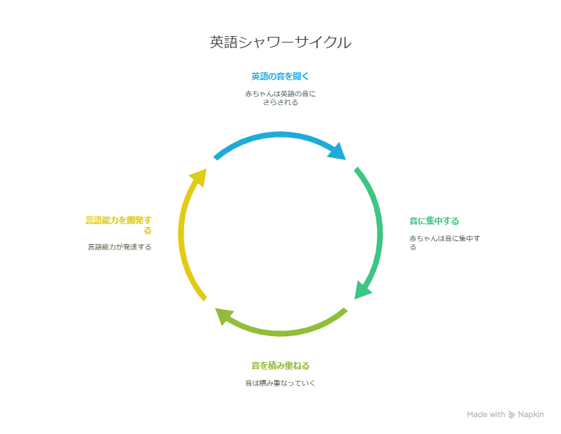 0歳からの英語シャワーの浴びせ方とは？毎日10分で出来る方法を解説
